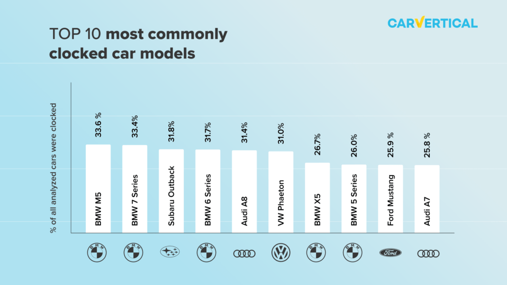 Most commonly clocked car models
