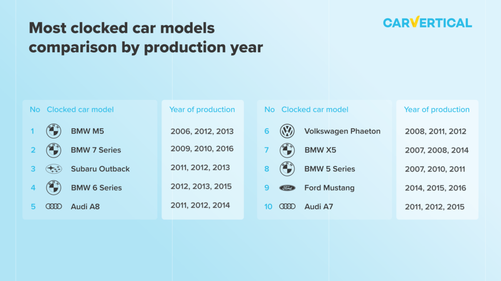 Most clocked car models comparison by production year
