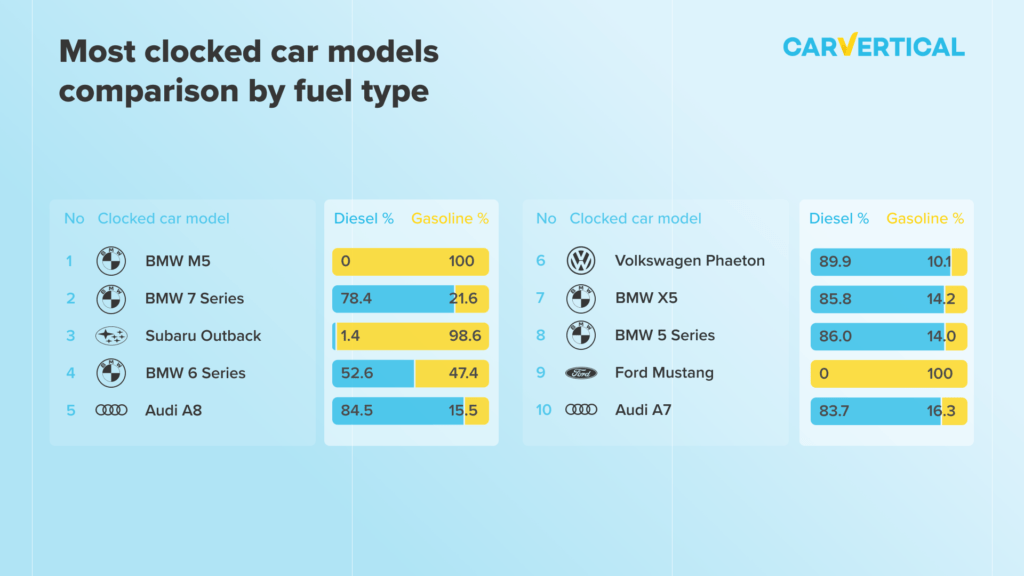 Most clocked car models comparison by fuel type